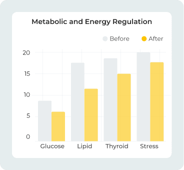 Metabolic and Energy Regulation