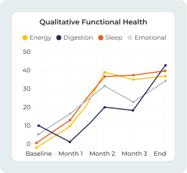 Qualitative Functional Health