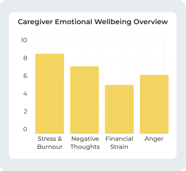 Caregiver Emotional Wellbeing Overview